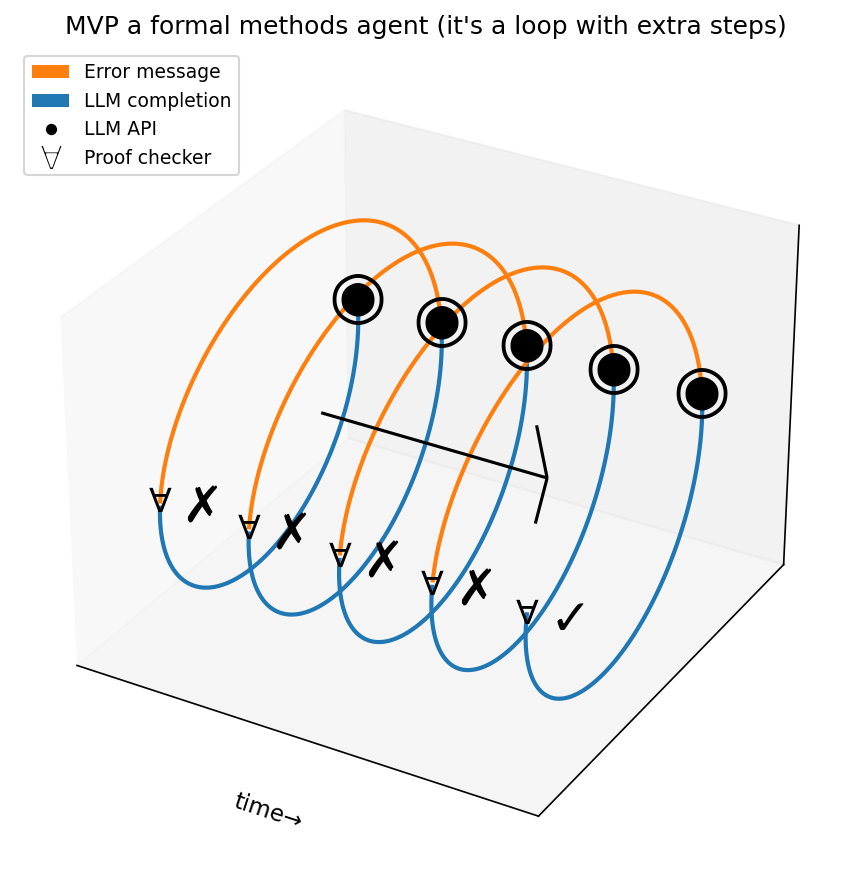 MVP: the loop between LLM (◉) and a verifier (∀)